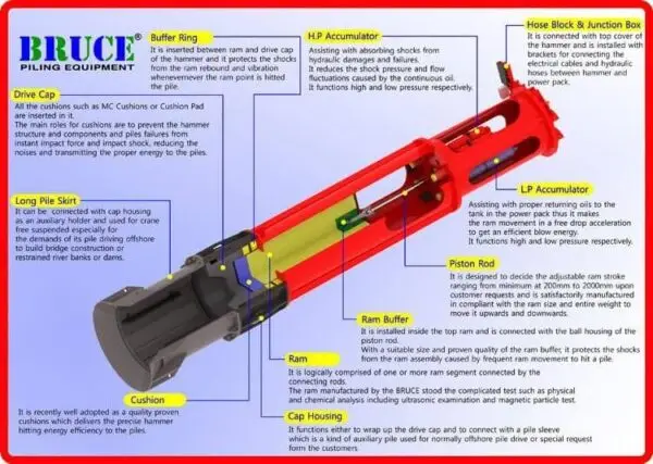 Hydraulic Pile Hammer-LONG-TERM RELIABILITY-IMPROVED STABILITY AT RAM MOVEMENT