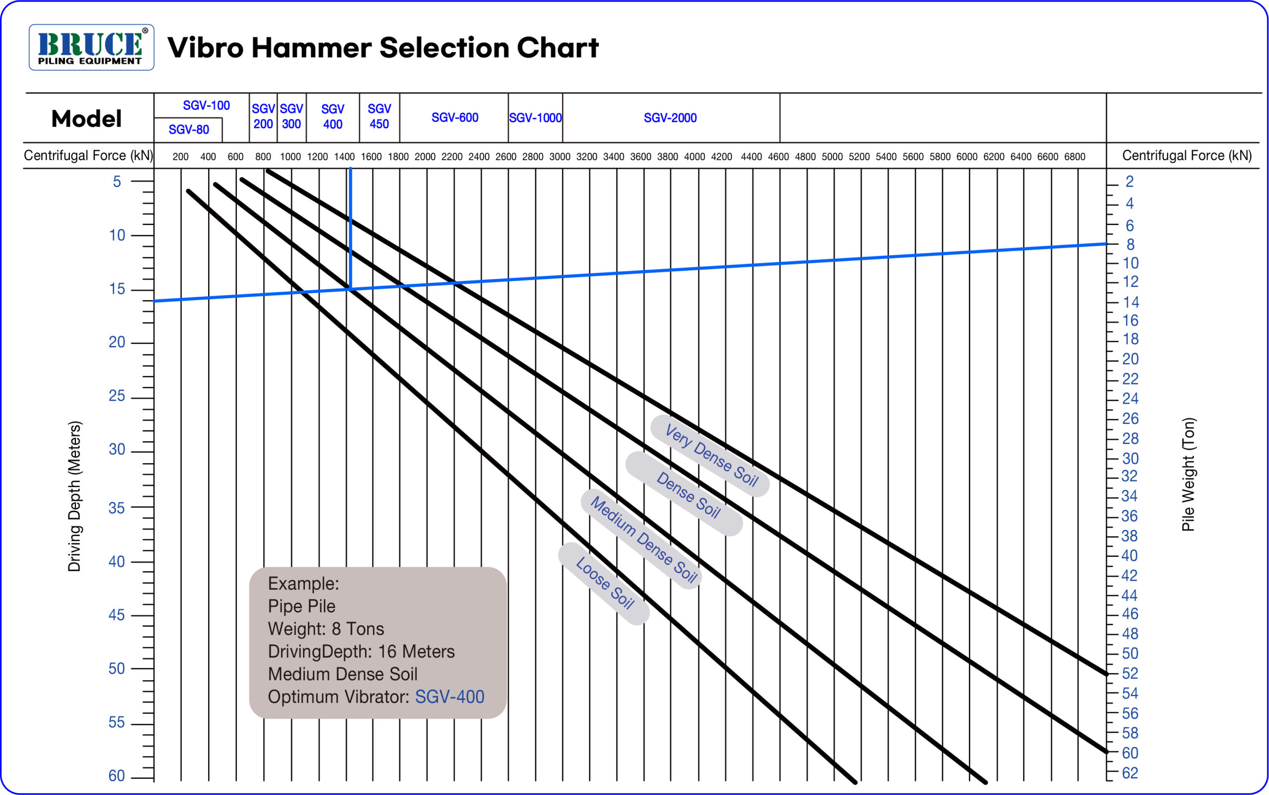BRUCE Vibro Hammer selection chart